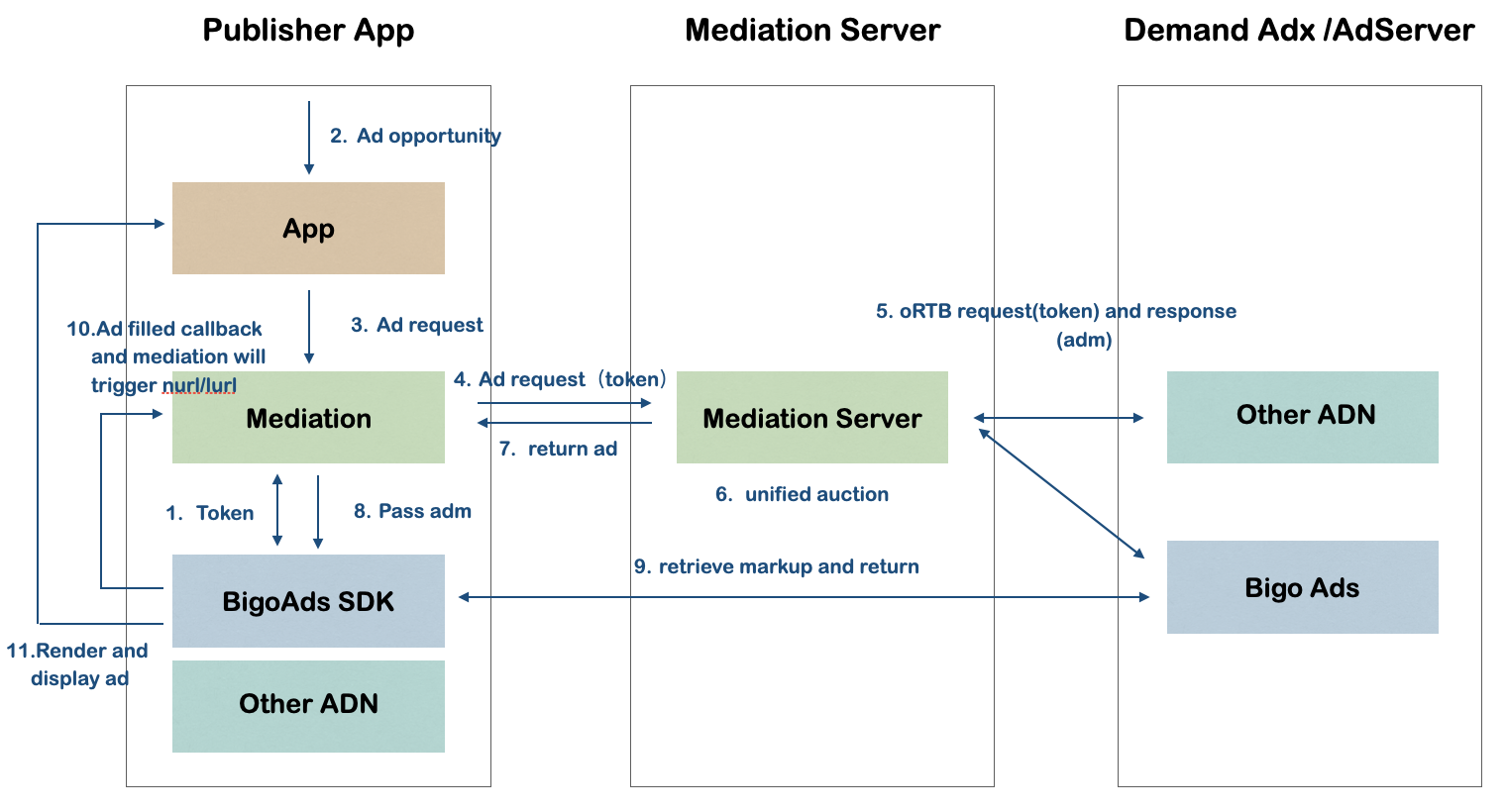 BIGO Ads Developer Management Platform